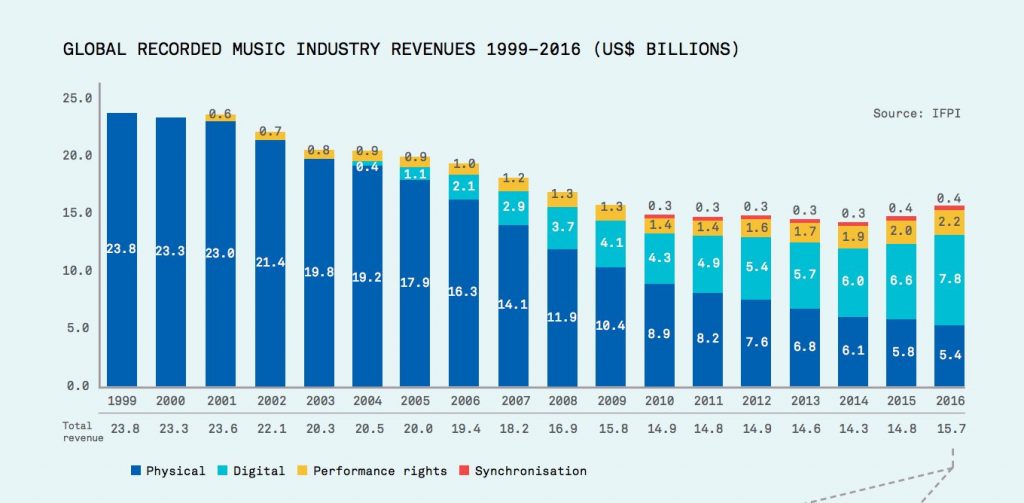 Le Marche De La Musique En 17 La Croissance De Retour Bilan Du Secteur